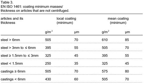 measuring galvanizing thickness|hot dip galvanizing thickness.